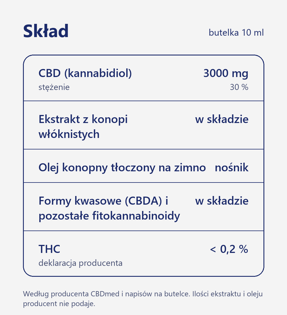 Skład oleju CBDmed RAW 30 %: 3000 mg CBD w 10 ml, ekstrakt z konopi włóknistych, olej konopny tłoczony na zimno, formy kwasowe i fitokannabinoidy