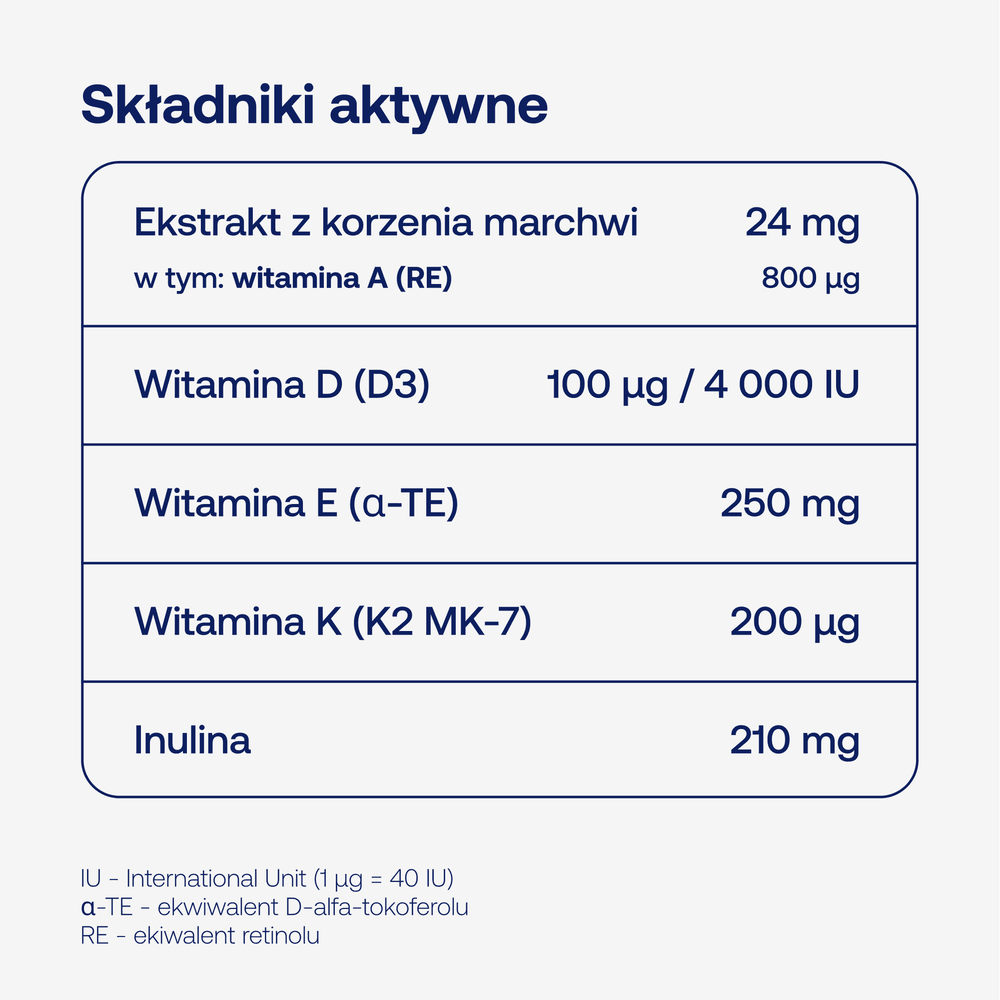 Skład BICAPS ADEK max ForMeds w 1 kapsułce: 800 µg witaminy A z ekstraktu z marchwi, 100 µg (4000 IU) witaminy D3, 250 mg witaminy E, 200 µg witaminy K2 MK-7 i 210 mg inuliny