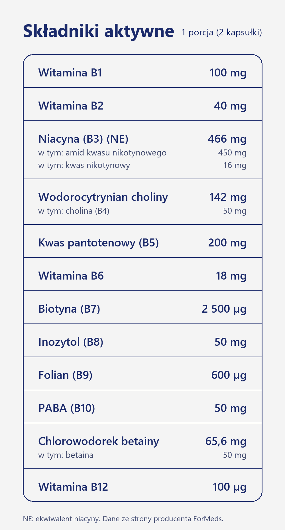 Skład BICAPS B complex max ForMeds w porcji 2 kapsułek: witamina B1 (100 mg), witamina B2 (40 mg), niacyna (466 mg), cholina (50 mg), kwas pantotenowy (200 mg), witamina B6 (18 mg), biotyna (2500 µg), inozytol (50 mg), folian (600 µg), PABA (50 mg), betaina (50 mg) i witamina B12 (100 µg)