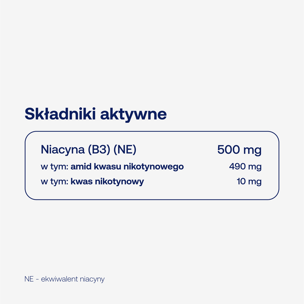 Skład BICAPS B3 ForMeds: niacyna 500 mg (amid kwasu nikotynowego 490 mg i kwas nikotynowy 10 mg) w 1 kapsułce