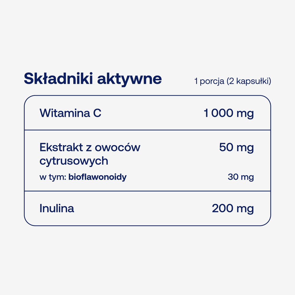 Skład BICAPS C 1000+ ForMeds: witamina C 1000 mg, ekstrakt z owoców cytrusowych 50 mg (bioflawonoidy 30 mg) i inulina 200 mg w porcji 2 kapsułek