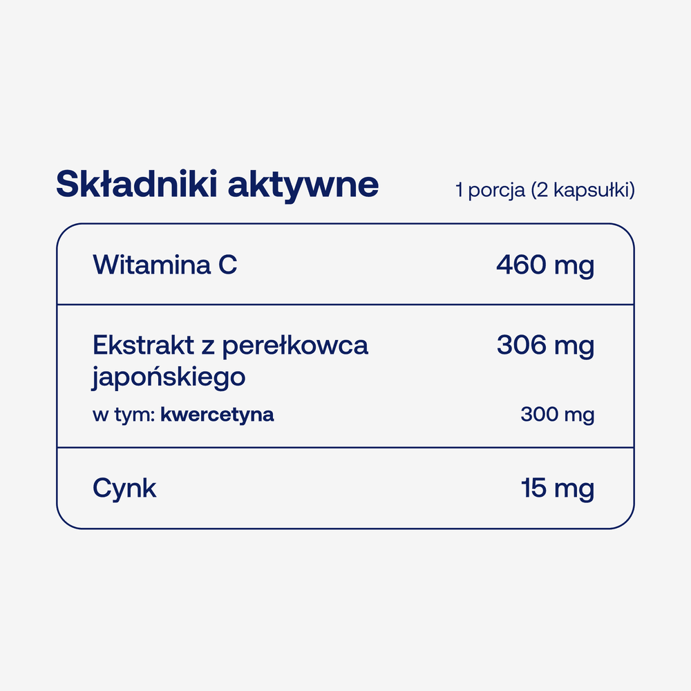 Skład BICAPS quer-zinc ForMeds: witamina C 460 mg, ekstrakt z perełkowca japońskiego 306 mg (kwercetyna 300 mg) i cynk 15 mg w porcji 2 kapsułek