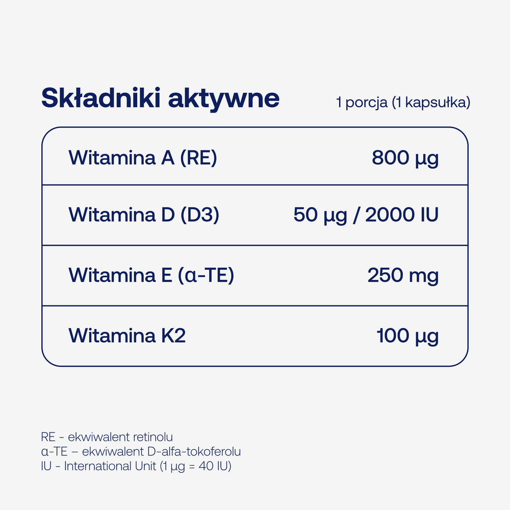 Skład OLICAPS ADEK ForMeds: 800 µg witaminy A, 50 µg witaminy D3 (2000 IU), 250 mg witaminy E i 100 µg witaminy K2 w 1 kapsułce