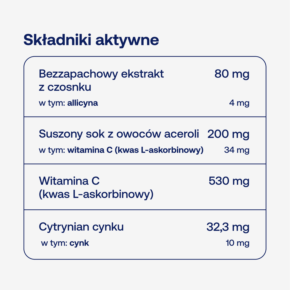 Skład PRENACAPS immuno ForMeds: bezzapachowy ekstrakt z czosnku 80 mg (allicyna 4 mg), suszony sok z aceroli 200 mg (witamina C 34 mg), witamina C 530 mg i cytrynian cynku 32,3 mg (cynk 10 mg) w 1 kapsułce