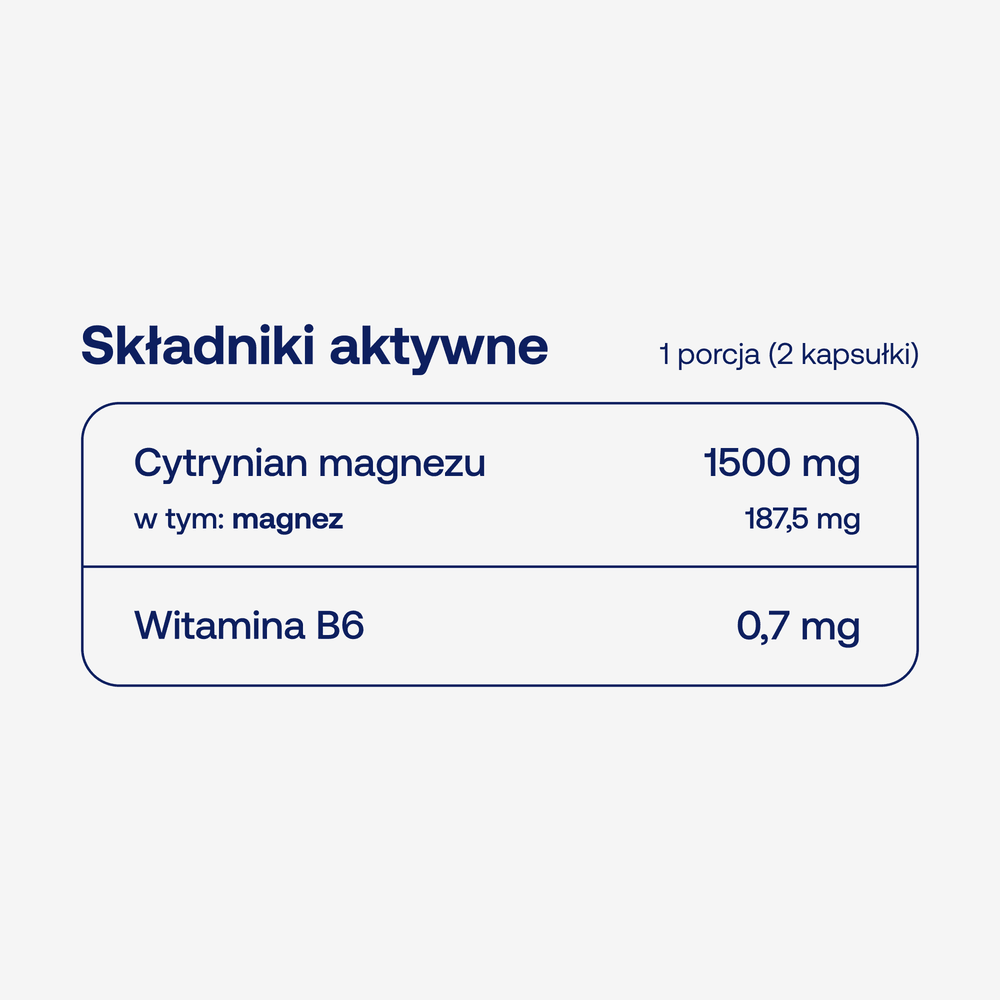 Skład PRENACAPS mag B6 ForMeds: cytrynian magnezu 1500 mg (magnez 187,5 mg) i witamina B6 0,7 mg w porcji 2 kapsułek