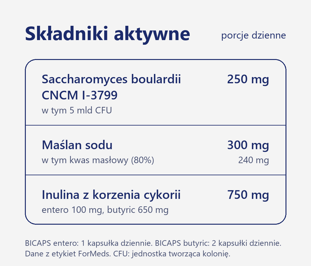 Zestaw ForMeds BICAPS entero i butyric: Saccharomyces boulardii 250 mg (5 mld CFU), maślan sodu 300 mg w tym kwas masłowy 240 mg, inulina w porcjach dziennych