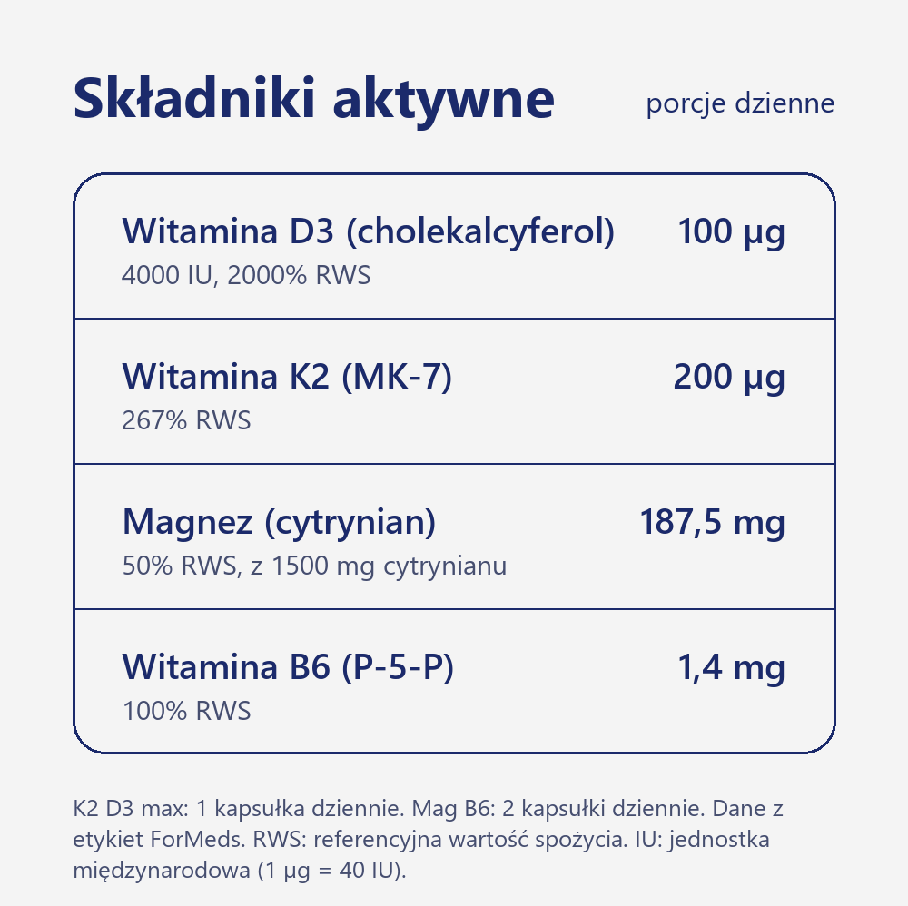 Zestaw ForMeds BICAPS K2 D3 max i mag B6: witamina D3 100 µg (4000 IU), witamina K2 200 µg, magnez 187,5 mg i witamina B6 1,4 mg w porcjach dziennych