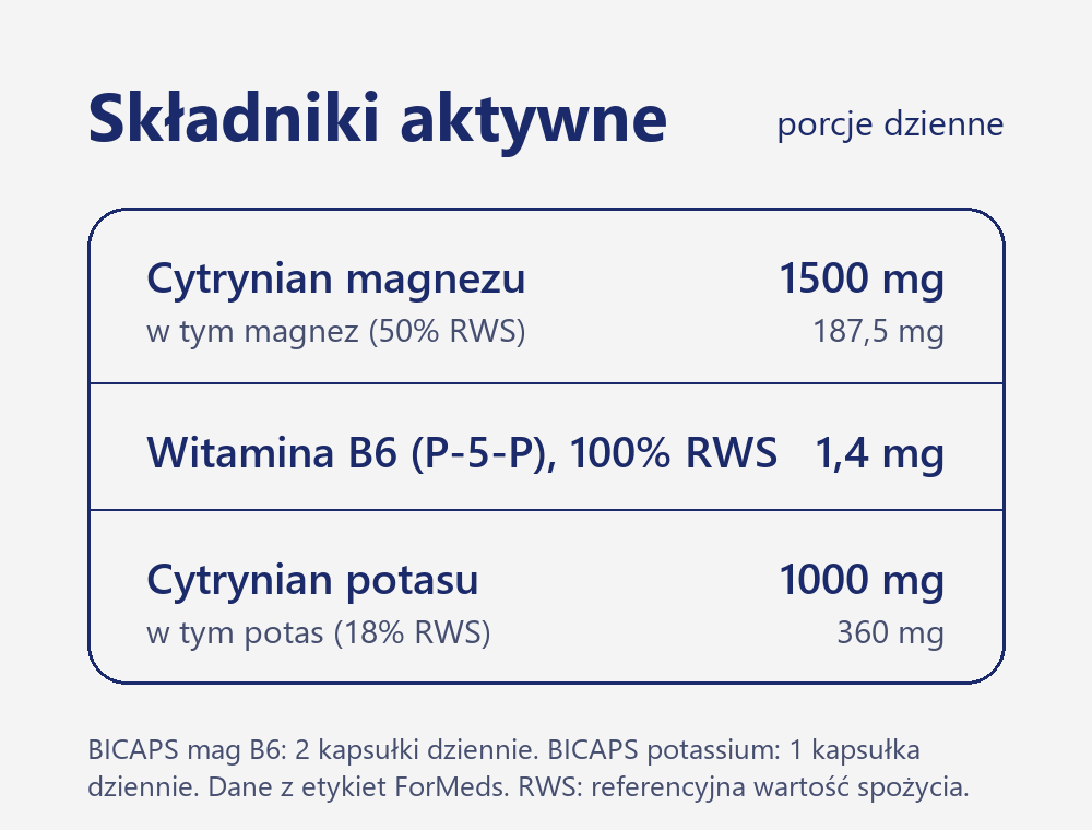 Zestaw ForMeds BICAPS mag B6 i potassium: magnez 187,5 mg z cytrynianu magnezu, witamina B6 1,4 mg, potas 360 mg z cytrynianu potasu w porcjach dziennych