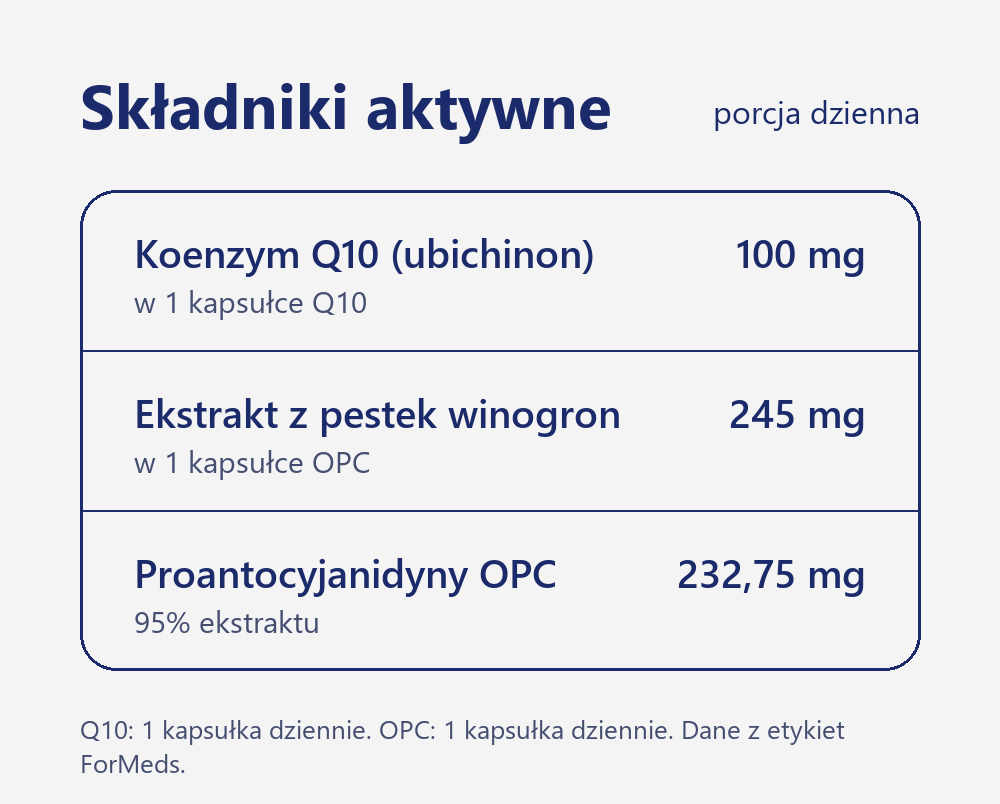 Zestaw ForMeds BICAPS coenzyme Q10 i OPC: koenzym Q10 100 mg, ekstrakt z pestek winogron 245 mg w tym proantocyjanidyny OPC 232,75 mg w porcji dziennej