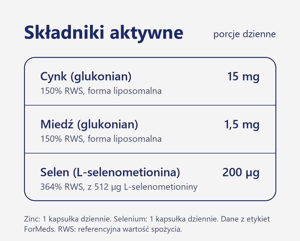 Zestaw ForMeds LIPOCAPS zinc i BICAPS selenium: cynk 15 mg, miedź 1,5 mg i selen 200 µg w porcjach dziennych