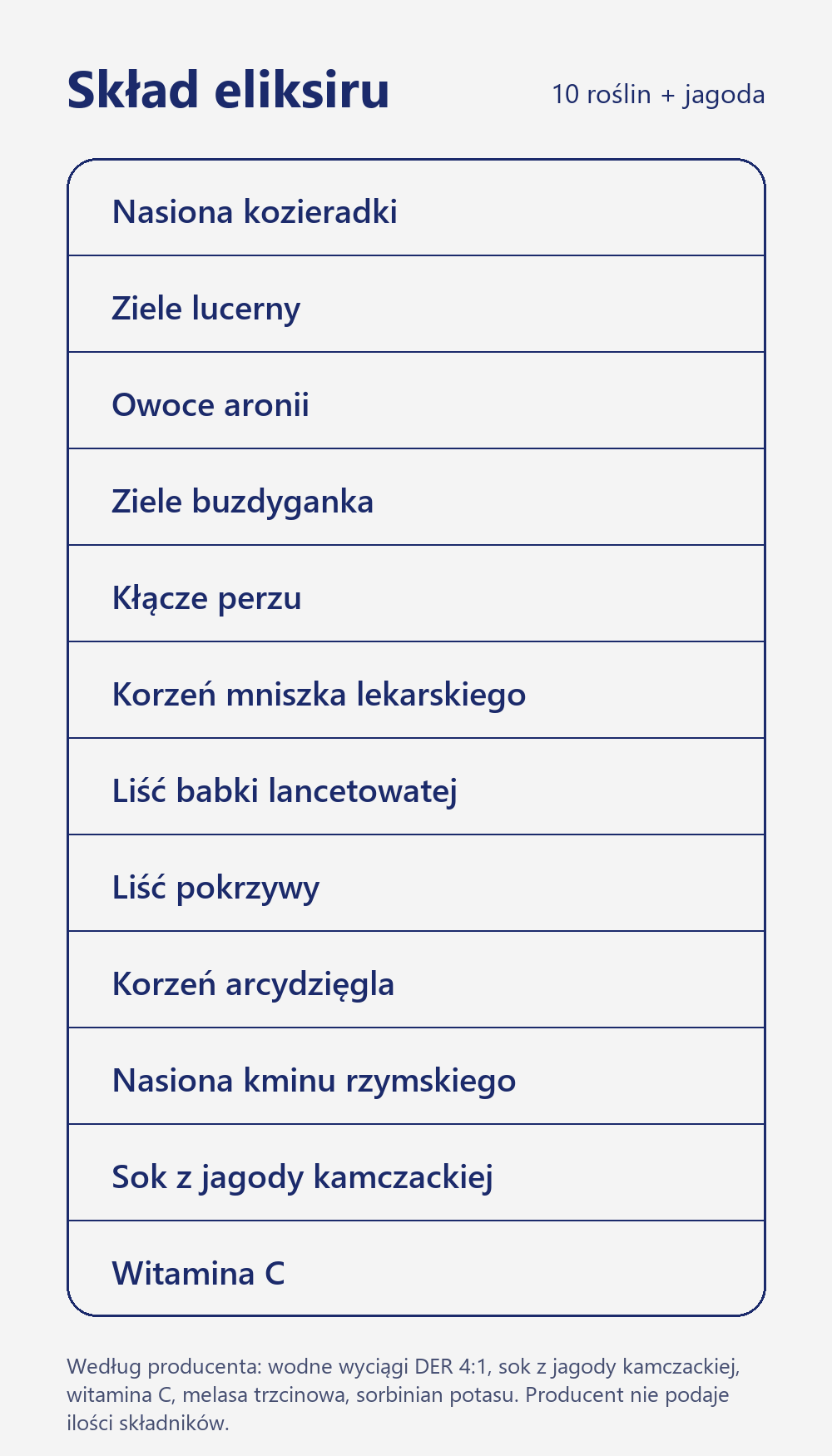 Skład Franciszkańskiego Eliksiru na Długowieczność 200 ml: wyciągi z kozieradki, lucerny, aronii, buzdyganka, perzu, mniszka, babki, pokrzywy, arcydzięgla, kminu, sok z jagody kamczackiej, witamina C