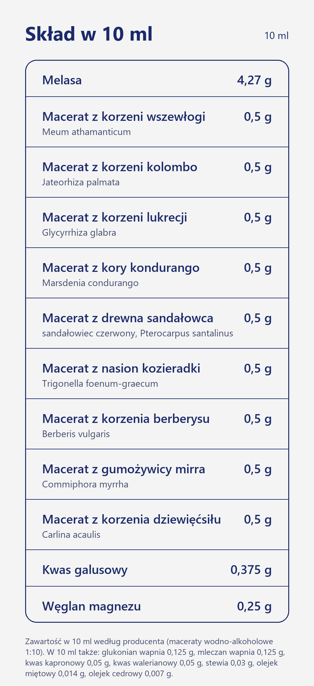Skład 10 ml Franciszkańskiego Syropu Jelita: melasa, maceraty z wszewłogi, kolombo, lukrecji, kondurango, sandałowca, kozieradki, berberysu, mirry i dziewięćsiłu po 0,5 g