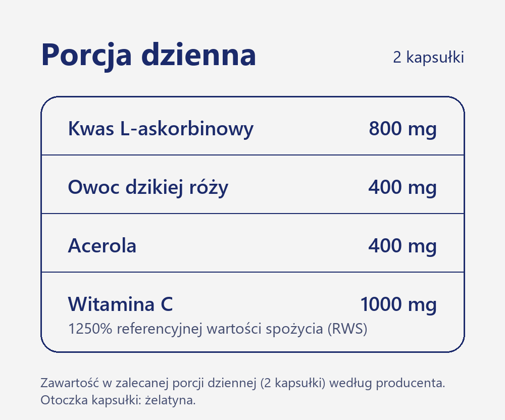 Zawartość porcji dziennej Acerola z dziką różą i witaminą C 60 kapsułek: kwas L-askorbinowy 800 mg, owoc dzikiej róży 400 mg, acerola 400 mg, witamina C 1000 mg