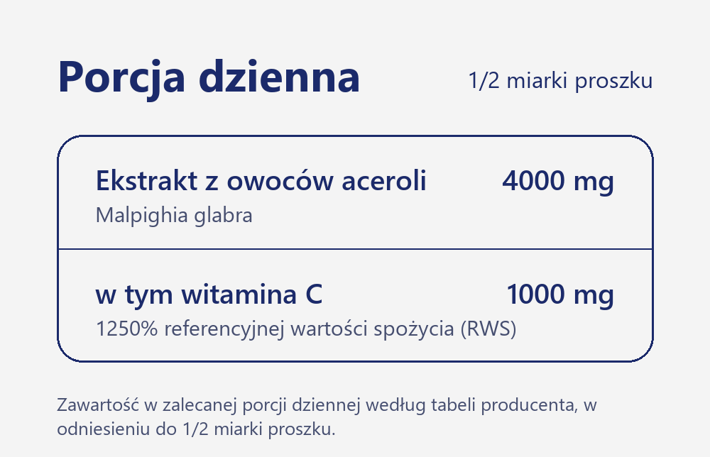 Zawartość porcji dziennej Acerola Forte proszek 200 g: ekstrakt z owoców aceroli 4000 mg, w tym witamina C 1000 mg (1250% RWS)