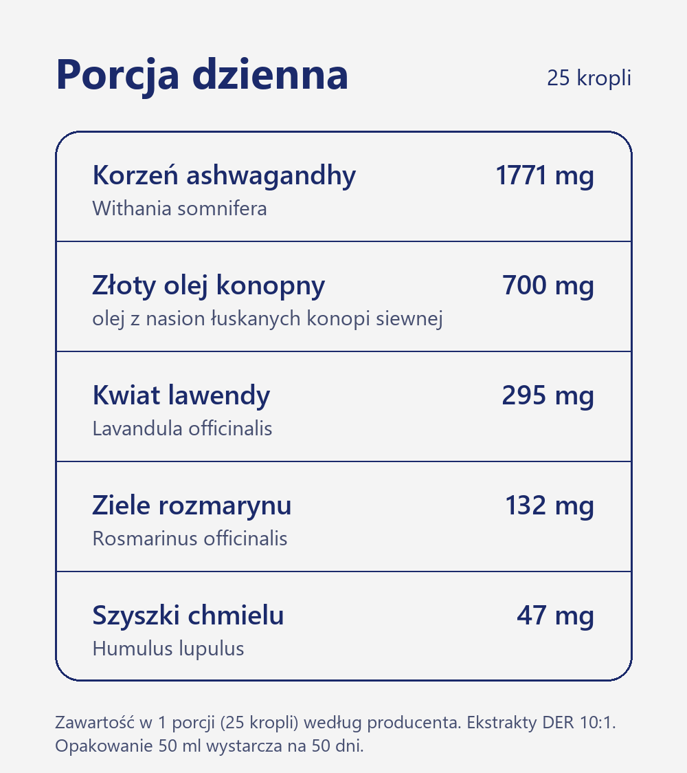 Zawartość porcji kropli Ashwagandha, chmiel i lawenda 50 ml: korzeń ashwagandhy 1771 mg, złoty olej konopny 700 mg, kwiat lawendy 295 mg, ziele rozmarynu 132 mg, szyszki chmielu 47 mg
