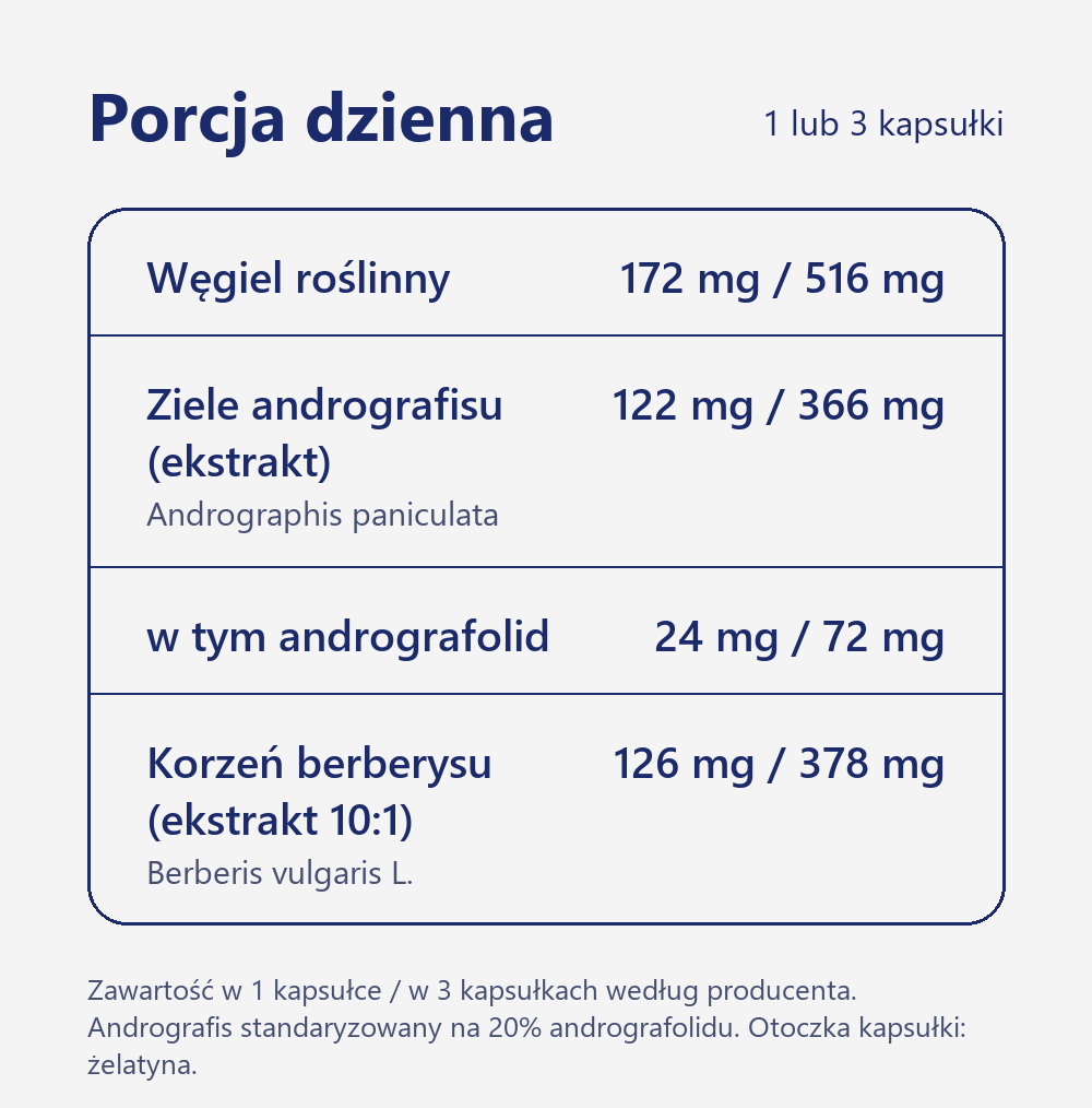 Zawartość Berberysu z andrografisem i węglem: w 1 kapsułce 172 mg węgla roślinnego, 122 mg ekstraktu z andrografisu (24 mg andrografolidu), 126 mg ekstraktu z berberysu; w 3 kapsułkach 516, 366 (72) i 378 mg