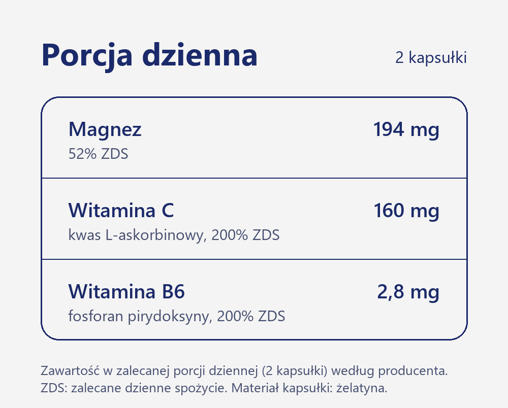 Zawartość porcji dziennej Magnesio Completo 90 kapsułek: 194 mg magnezu, 160 mg witaminy C i 2,8 mg witaminy B6 w 2 kapsułkach