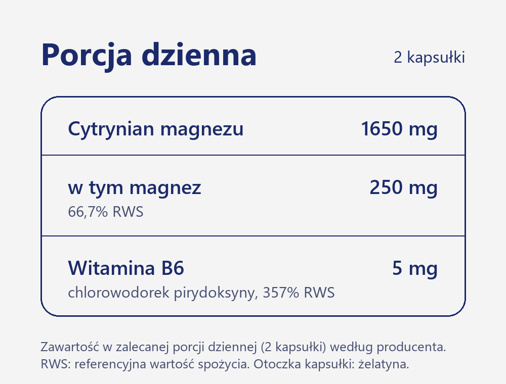 Zawartość porcji dziennej Magnez+ 60 kapsułek: 1650 mg cytrynianu magnezu, w tym 250 mg magnezu, oraz 5 mg witaminy B6 w 2 kapsułkach