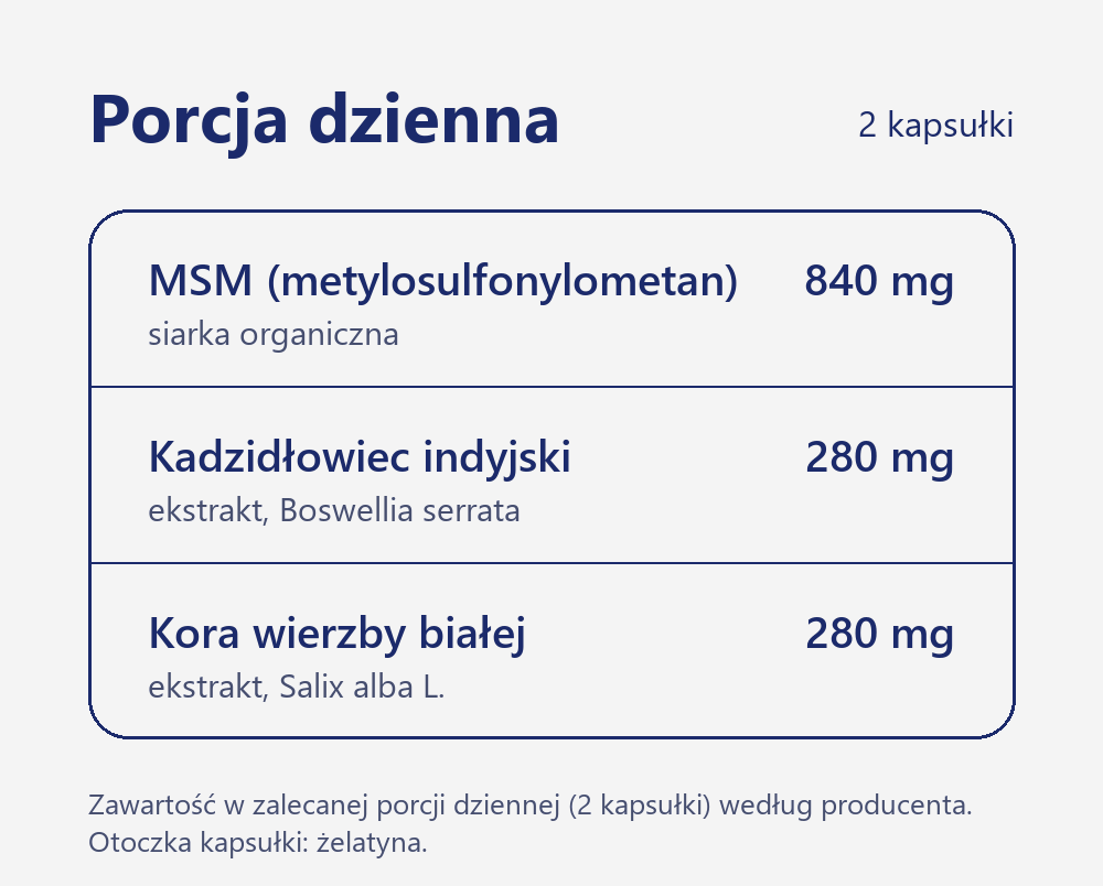 Zawartość porcji dziennej Stawy: w 2 kapsułkach 840 mg MSM, 280 mg ekstraktu z kadzidłowca indyjskiego i 280 mg ekstraktu z kory wierzby białej