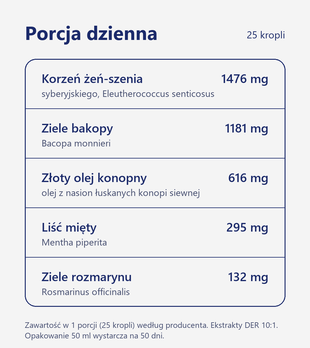 Zawartość porcji kropli Żeń-szeń i Bacopa 50 ml: korzeń żeń-szenia 1476 mg, ziele bakopy 1181 mg, złoty olej konopny 616 mg, liść mięty 295 mg, ziele rozmarynu 132 mg