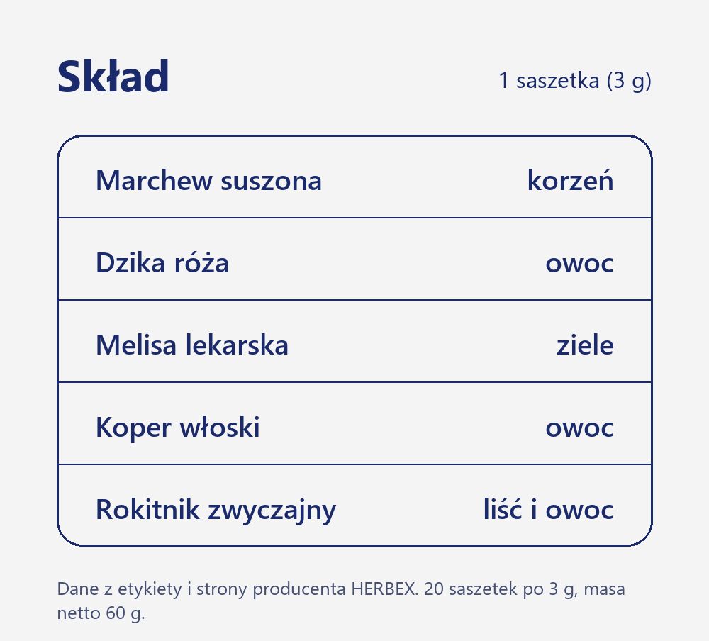Skład herbaty Herbex dla dzieci: marchew, dzika róża, melisa, koper włoski i rokitnik