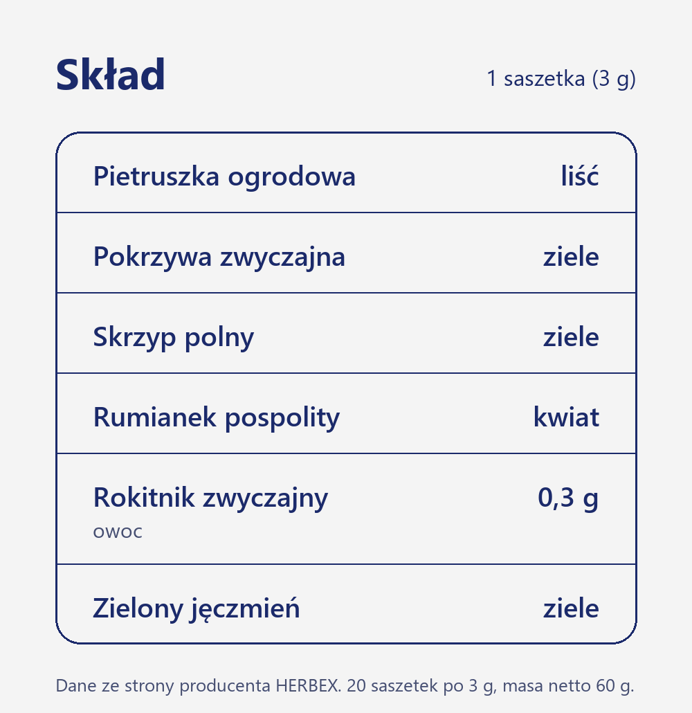 Skład herbaty Herbex Herbata wspierająca pracę nerek z rokitnikiem: pietruszka, pokrzywa, skrzyp, rumianek, rokitnik 0,3 g, zielony jęczmień