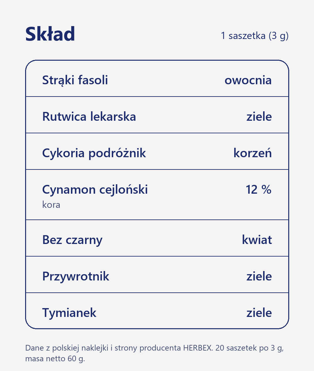 Skład herbaty Herbex Hladina cukru: strąki fasoli, rutwica, cykoria, cynamon 12 %, bez czarny, przywrotnik i tymianek