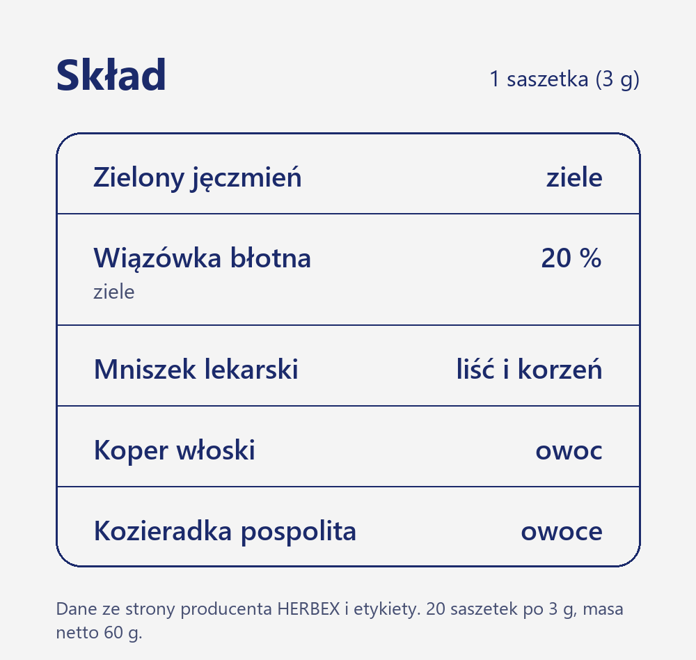 Skład herbaty Herbex Odkwaszenie organizmu: zielony jęczmień, wiązówka błotna 20 %, mniszek lekarski, koper włoski i kozieradka