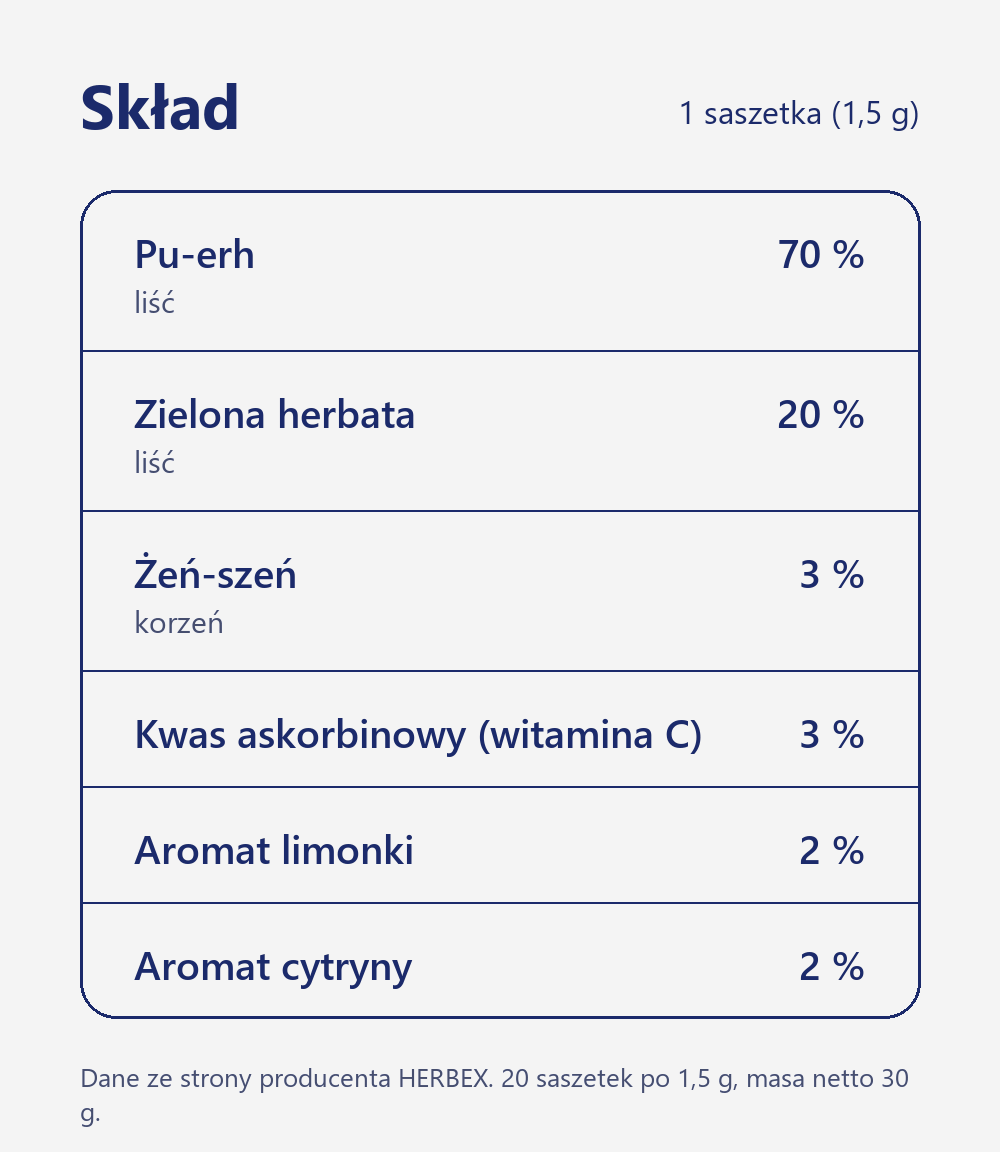Skład herbaty Herbex Spalacz tłuszczu: pu-erh 70 %, zielona herbata 20 %, żeń-szeń 3 %, witamina C 3 %, aromat limonki i cytryny po 2 %
