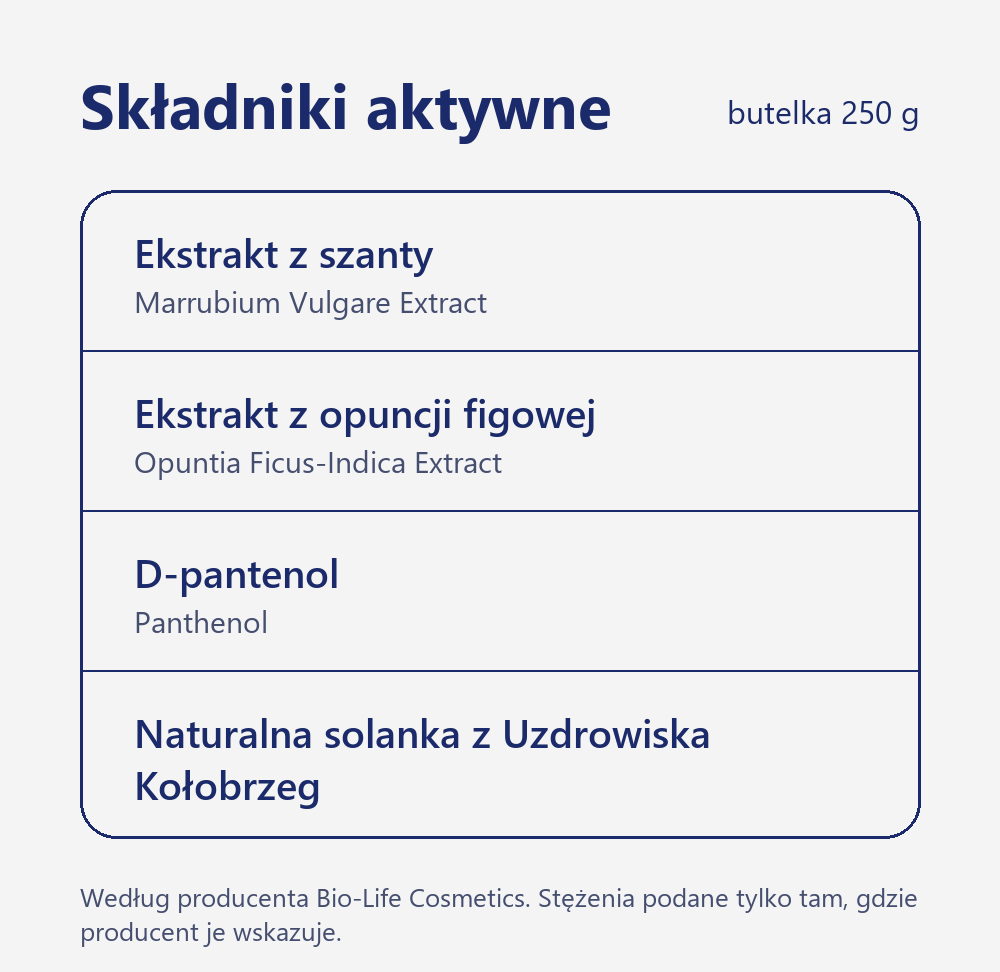 Składniki aktywne Żel do mycia ciała Solankowa Bryza (Brine Breeze) 250 g: Ekstrakt z szanty, Ekstrakt z opuncji figowej, D-pantenol, Naturalna solanka z Uzdrowiska Kołobrzeg