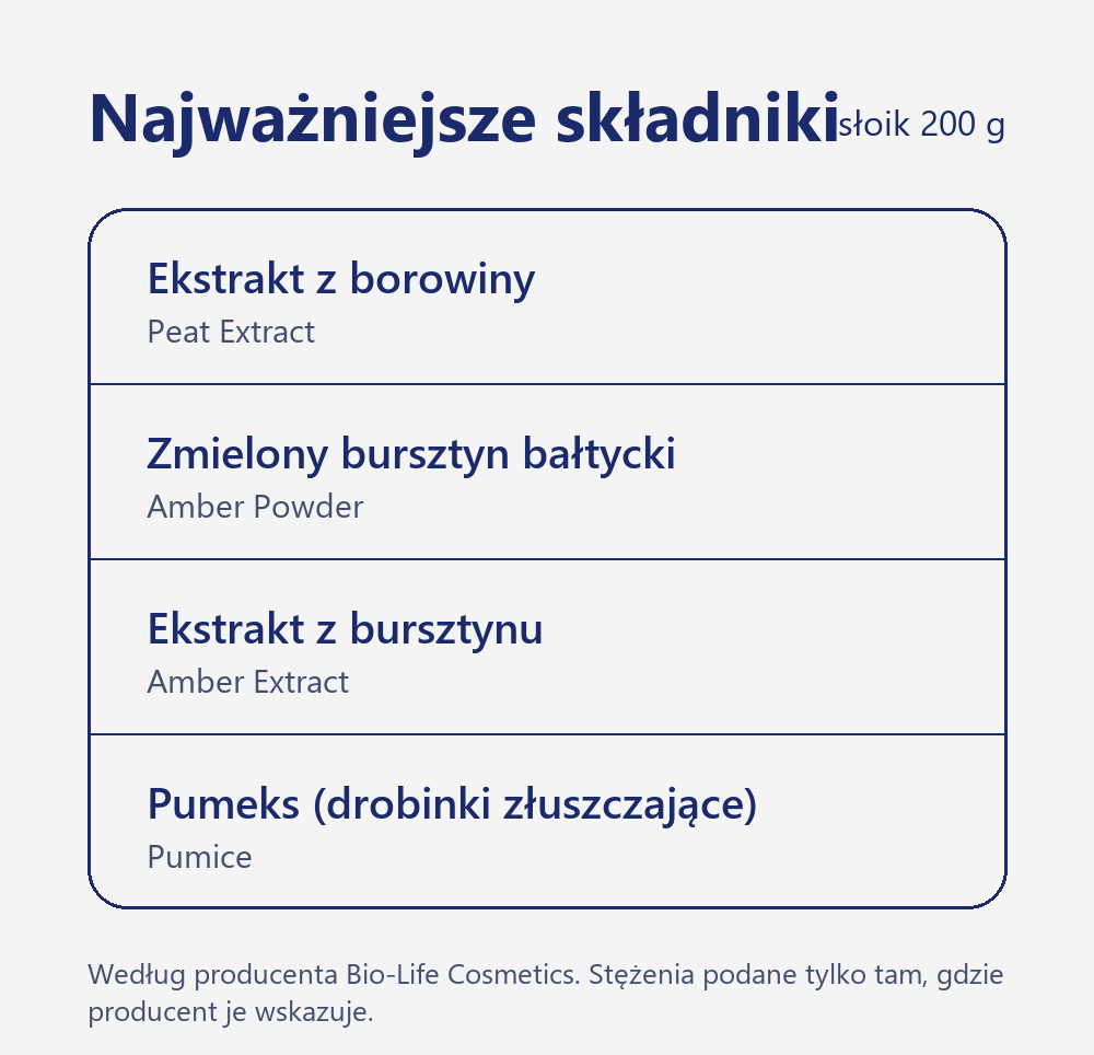 Składniki aktywne Żelowy peeling do ciała i stóp z pudrem bursztynowym 200 g: Ekstrakt z borowiny, Zmielony bursztyn bałtycki, Ekstrakt z bursztynu, Pumeks (drobinki złuszczające)