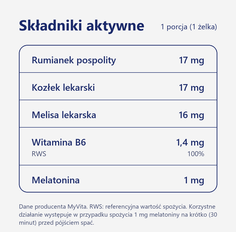 Skład MyVita Dobry Sen żelki, 120 sztuk: Rumianek pospolity 17 mg, Kozłek lekarski 17 mg, Melisa lekarska 16 mg, Witamina B6 1,4 mg, Melatonina 1 mg