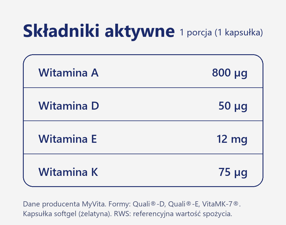 Skład MyVita Silver Witamina ADEK Forte, 120 kapsułek softgel: Witamina A 800 µg, Witamina D 50 µg, Witamina E 12 mg, Witamina K 75 µg