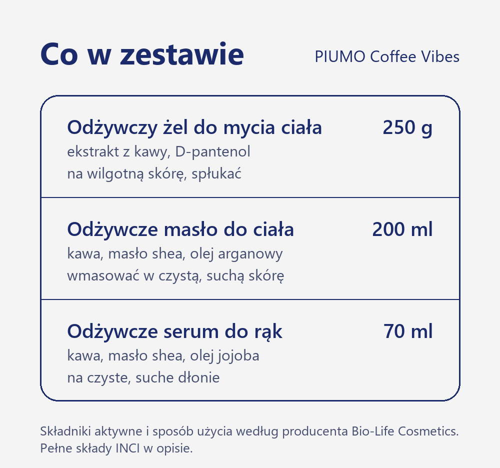 Zestaw PIUMO Coffee Vibes: odżywczy żel do mycia ciała 250 g, odżywcze masło do ciała 200 ml, odżywcze serum do rąk 70 ml, składniki aktywne i sposób użycia
