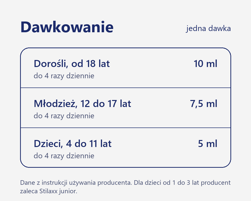 Stilaxx syrop, dawkowanie wg wieku